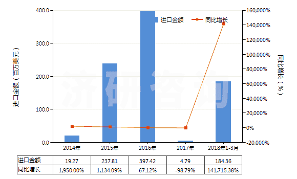 2014-2018年3月中國任何濃度的改性乙醇及其他酒精(HS22072000)進口總額及增速統(tǒng)計 2014-2018年3月中國任何濃度的改性乙醇及其他酒精(HS22072000)進口總額及增速統(tǒng)計